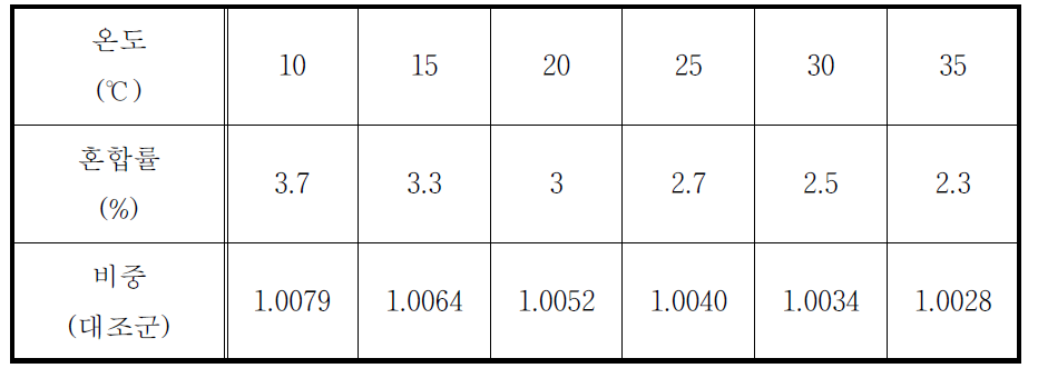 온도에 따른 혼합율 및 비중값