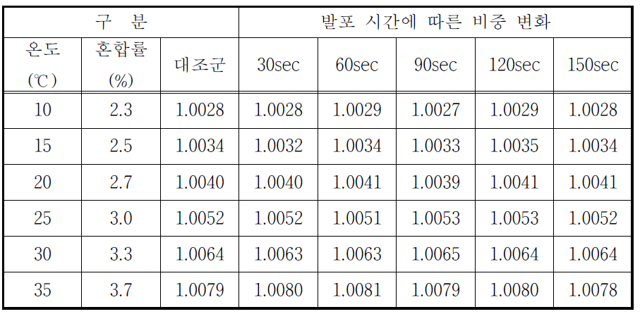 대조군과 실험군 비중 비교 결과