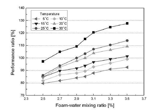 온도와 발포비에 따른 발포 성능