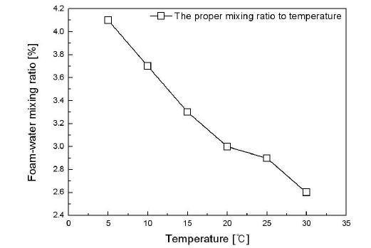 최적 발포 성능 유지를 위한 온도에 따른 적정 혼합율