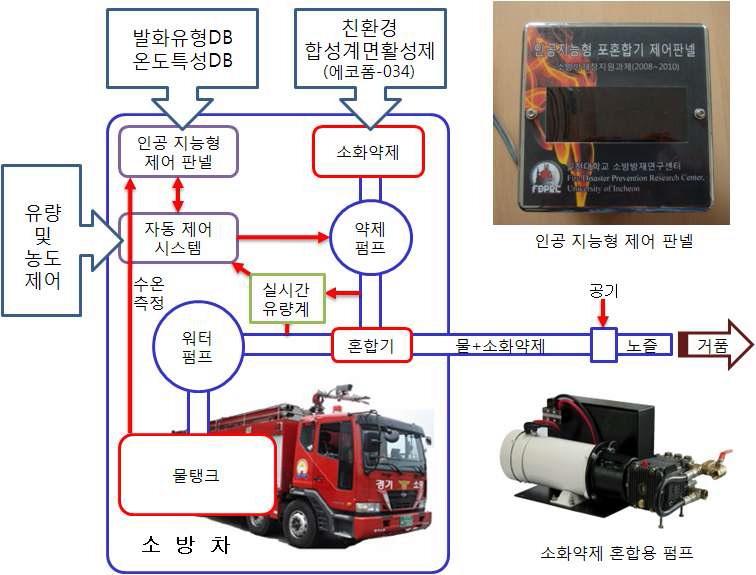 인공지능형 자동 혼합 시스템 개요도