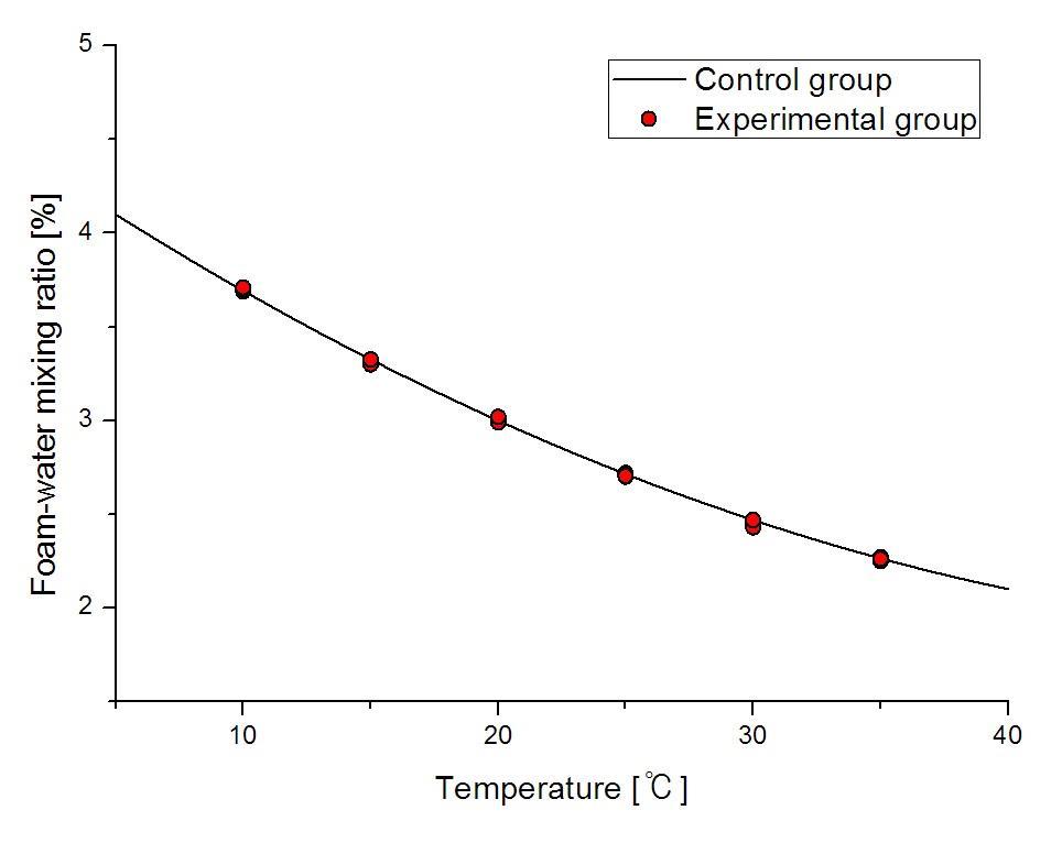 대조군과 실험군의 온도에 따른 혼합율 비교 결과
