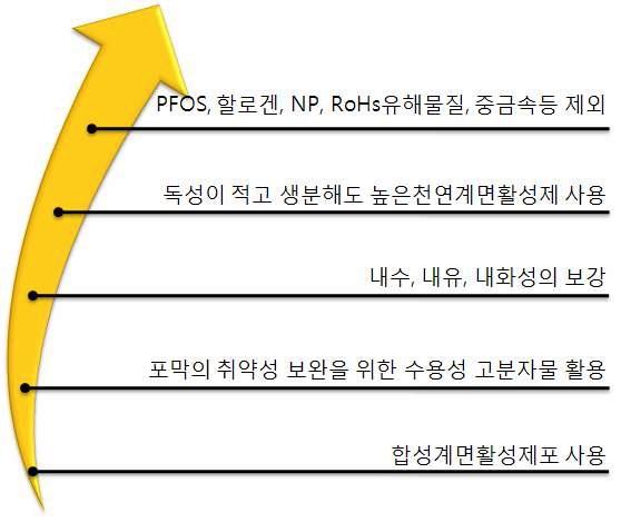 친환경 포소화약제 개발 전제조건