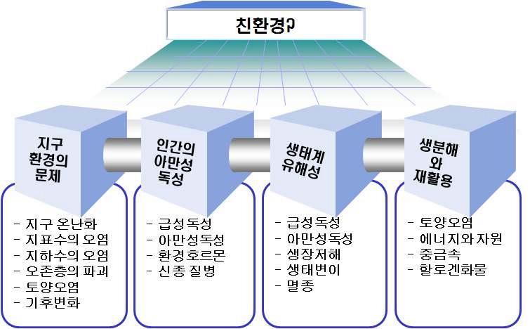 친환경 포소화약제 개발 필요성