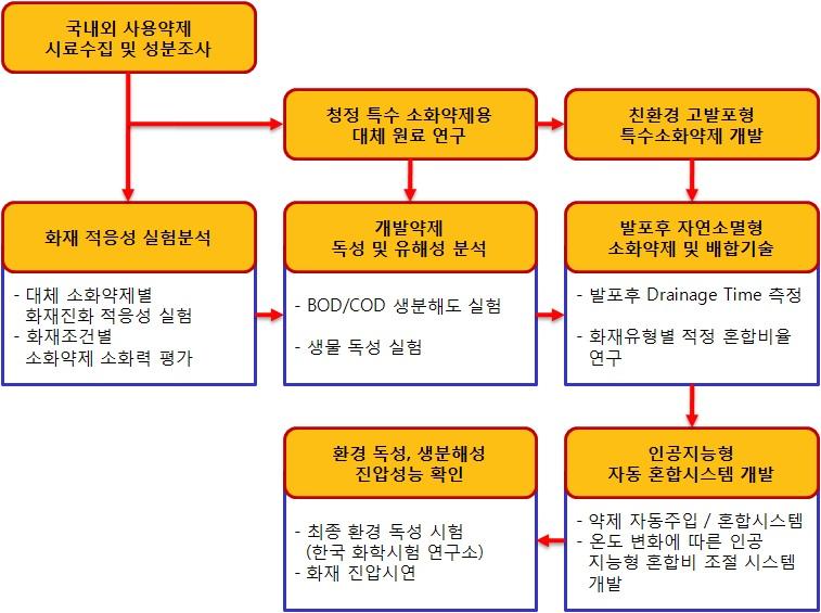 연구 추진 체계