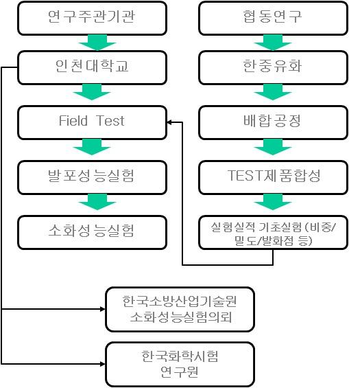 외부 전문기관 평가 의뢰