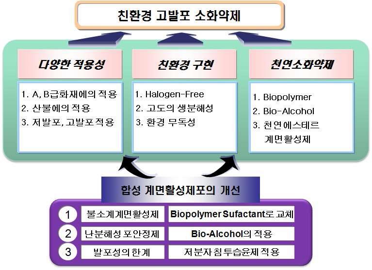 기존 약제 성분 분석을 통한 친환경 포소화약제 개발