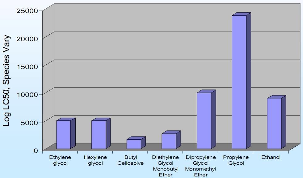 글리콜류의 생태독성에 미치는 영향(LC50)