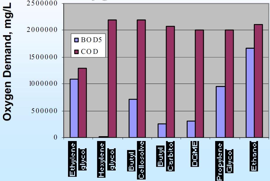 글리콜류의 생분해도(COD)