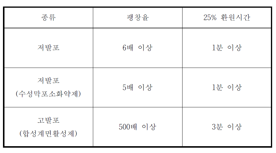 포소화약제 형식승인 및 시험세칙 기준(KOFEIS 0103) 발포성능 조건