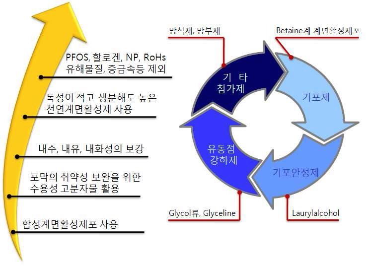 약제조성 개발시 전제 조건