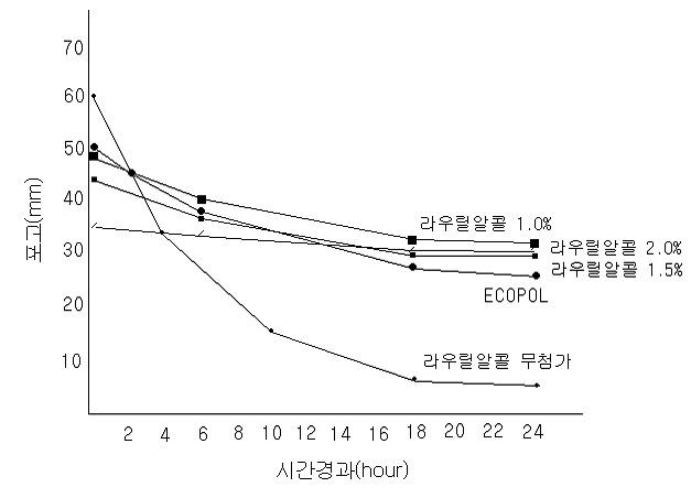 기포 안정성 비교 결과