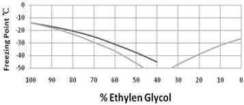 Anhydrous Ethylene Glycol and Trimethylene Glycol Solutions