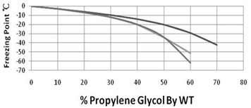 Aqueous Propylnene Glycol Solutions