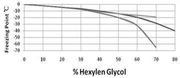 Hexylen Glycol