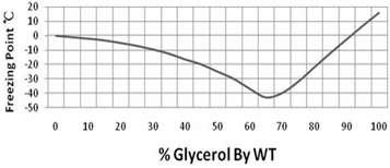 Glycerol