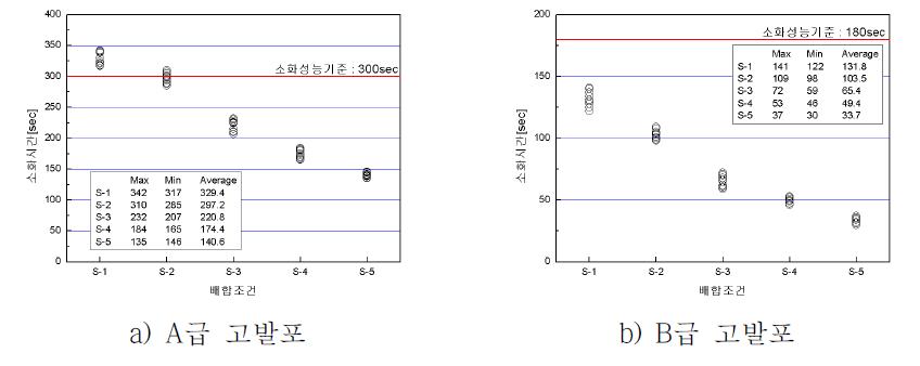 소화성능 시험 결과