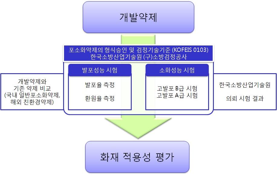 개발약제의 화재성능평가 방법