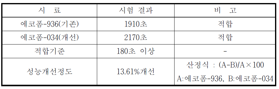 환원율 시험 결과