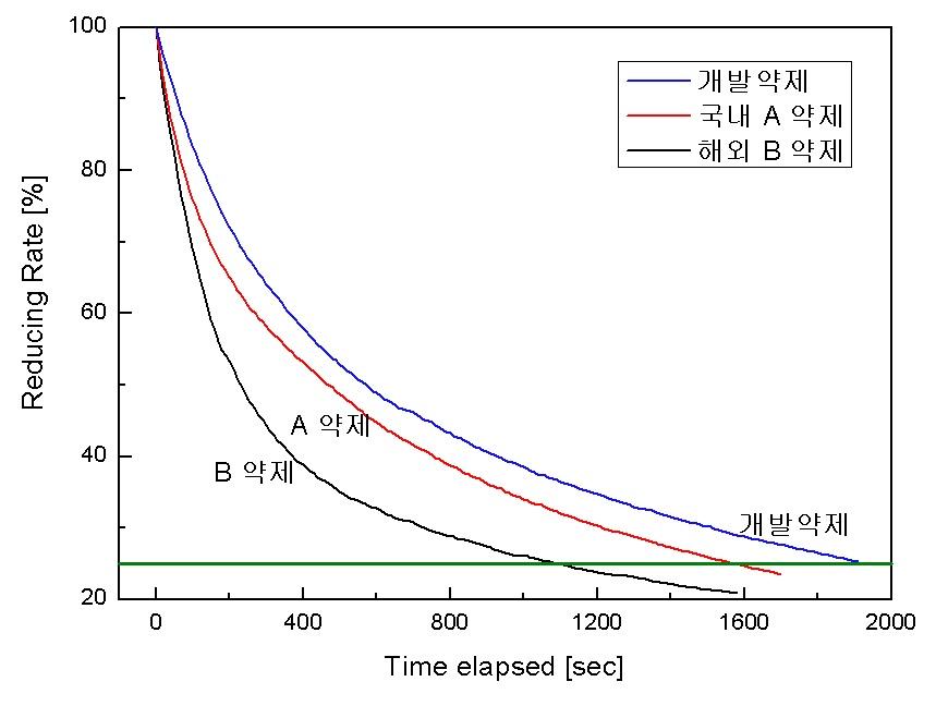 시간경과에 따른 환원율