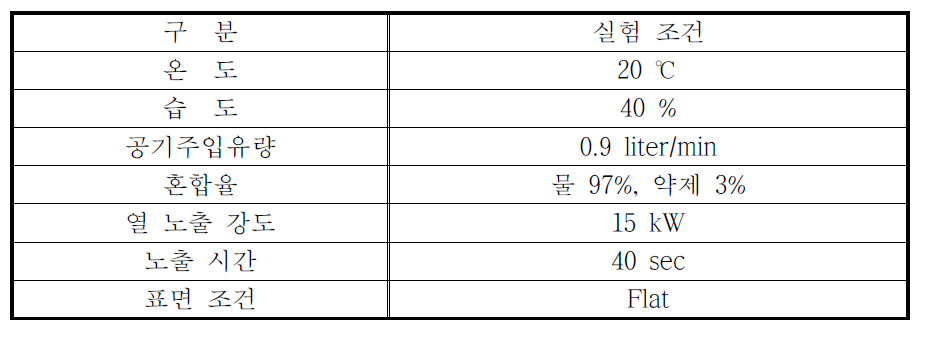 화재에 대한 포강도 실험실적 계측 조건