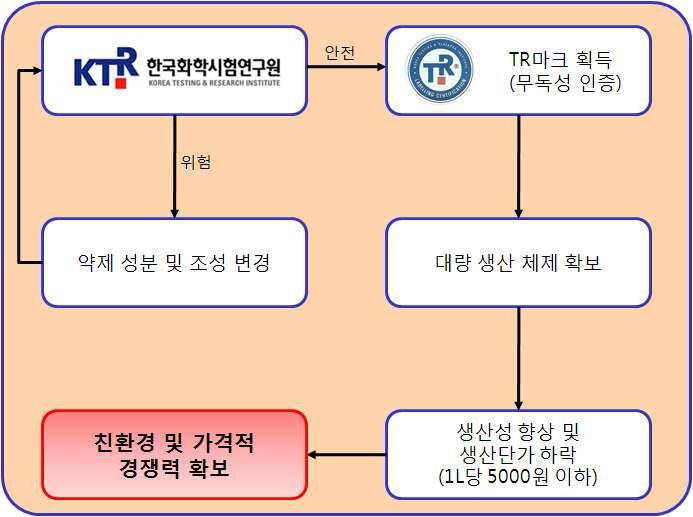 친환경 및 경제적 측면을 고려한 포소화 약제 개발