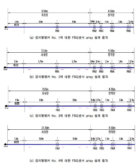 그림 3.40 감지형앵커의 FBG 센서 Array 설계 결과