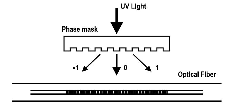 그림 3.41 Phase Mask를 이용한 FBG 제조 방법