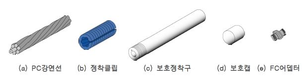 그림 3.53 스마트텐던의 보호정착구 부분명칭