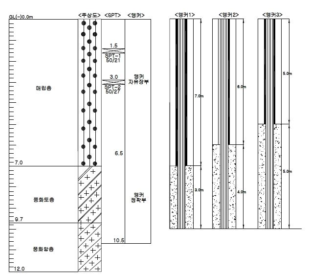그림 4.3 전남대학교 해안항만 실험센터 부지 지반조사 결과