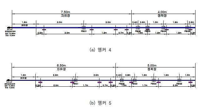 그림 4.6 토사정착 감지형 인장 앵커의 FBG 센서 array 설계 결과