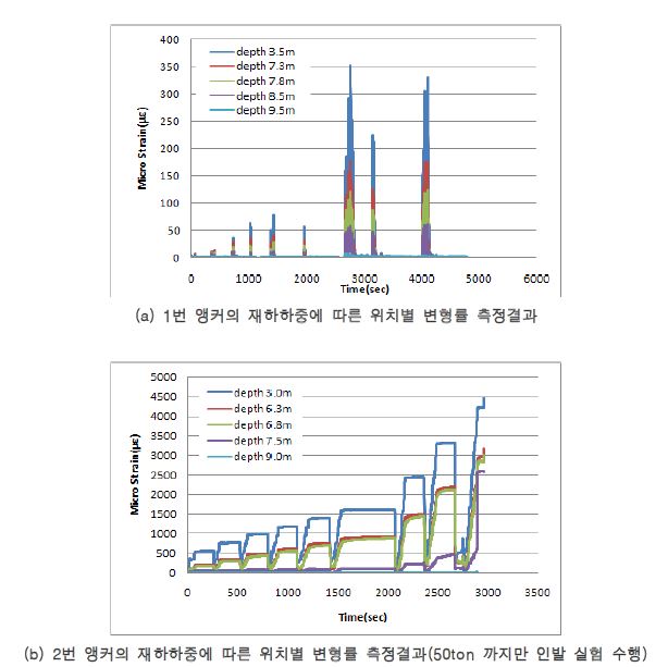 그림 4.11 전남대 현장 인발 실험 결과