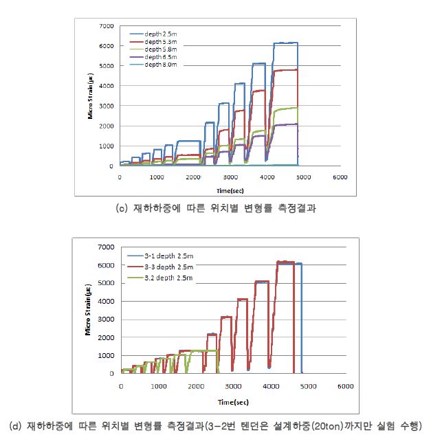 그림 4.11 전남대 현장 인발 실험 결과