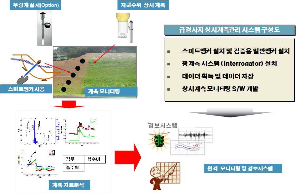 그림 5.1 감지형앵커를 이용한 급경사지 상시계측관리 시스템 개념도