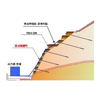 그림 5.2 급경사지 상시 계측관리 시스템 설치도