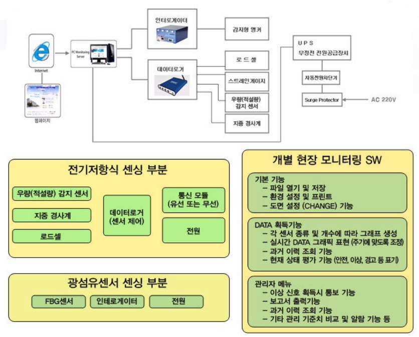 그림 5.3 급경사지 상시계측관리 시스템 구성도