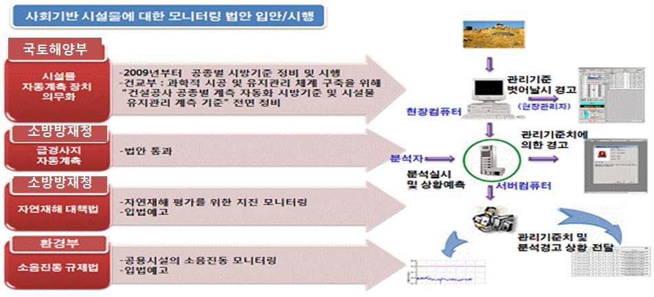 그림 6.2 SOC 시설물 모니터링 법안 시행