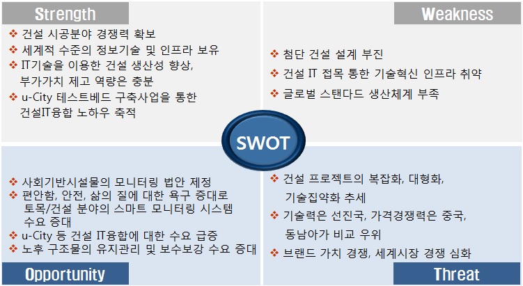 그림 6.3 국내 구조물 모니터링 산업 SWOT 분석