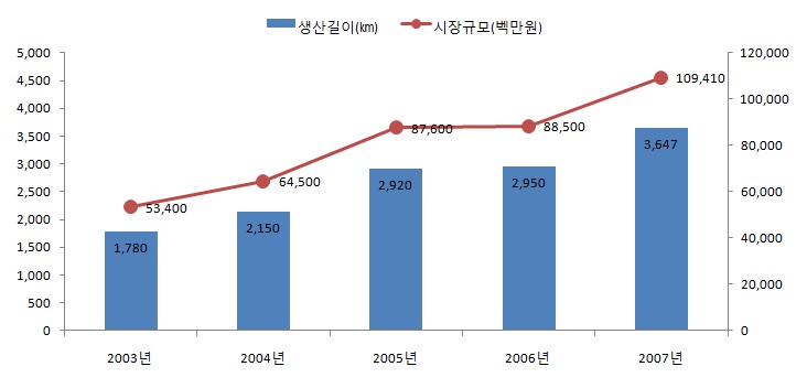 그림 6.4 국내 어스 앵커 시장 규모