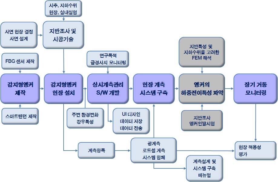 그림 1.2 과업 총괄 업무 흐름도