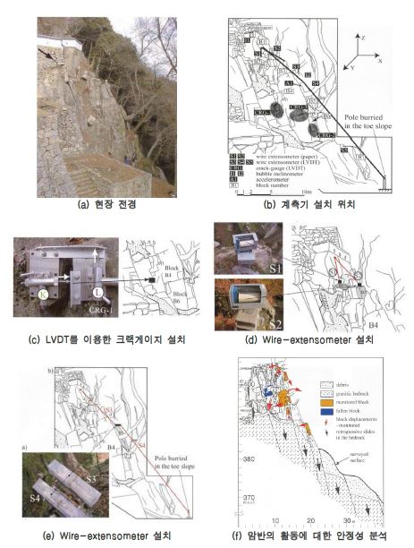 그림 2.3 일본 Bitchu-Matsuyama성에 대한 정밀계측 및 안정성분석 사례