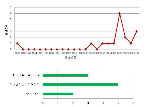 그림 2.5 연도별 국내 특허출원 동향