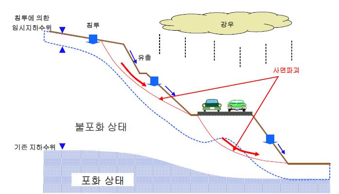 그림 2.6 강우로 인하여 발생하는 절취사면의 붕괴특성