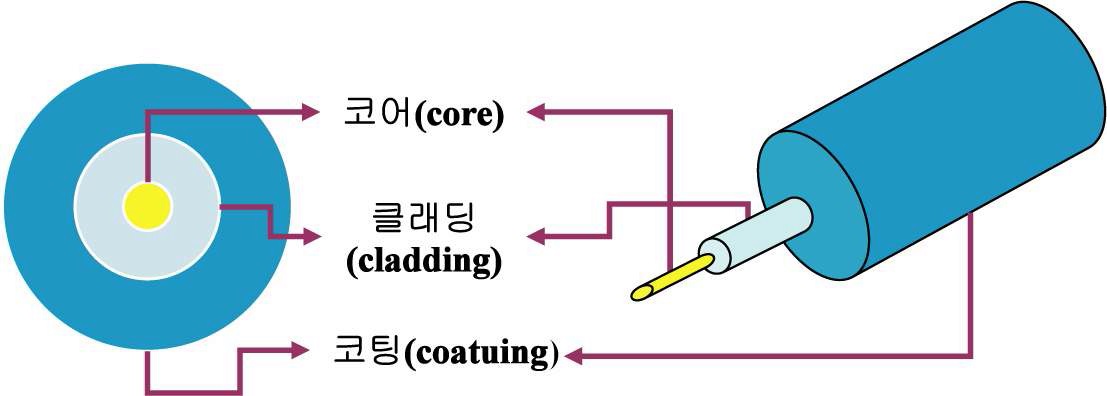 그림 3.1 광섬유 구조