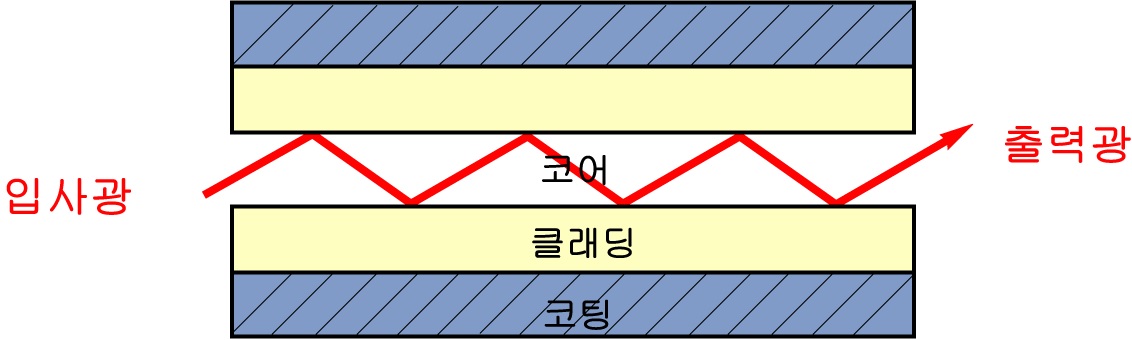 그림 3.2 단일모드 광섬유 전반사