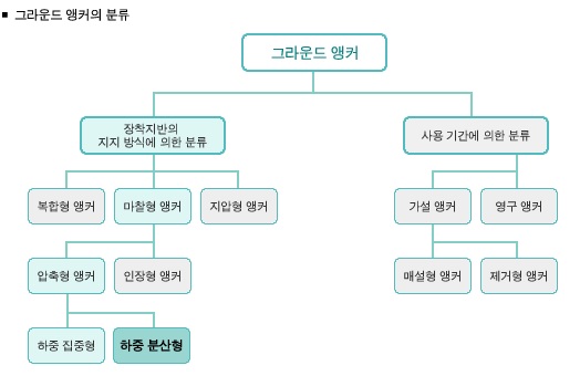 그림 3.17 그라운드 앵커의 분류 (출처:www.swanchor.com)