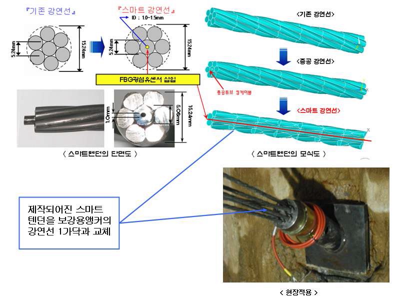 그림 3.21 감지형앵커 제작 및 현장적용
