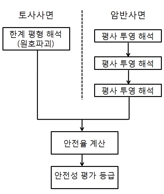 그림 3.23 안전성평가등급 산정 과정