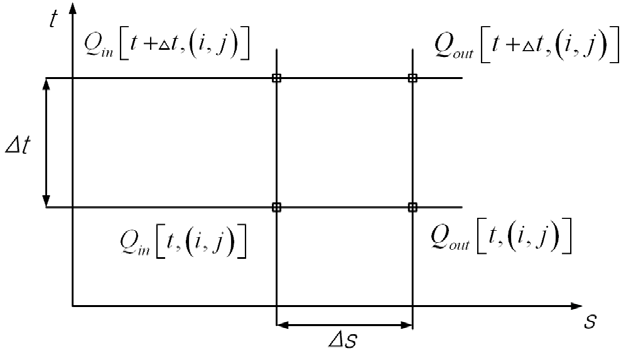 그림 3.27 Muskingum-Cunge 추적계산을 위한 t-s 평면계