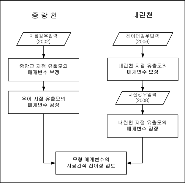 그림 3.40 적용성 검토의 흐름도